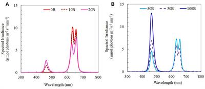 Plant Growth and Photosynthetic Characteristics of Mesembryanthemum crystallinum Grown Aeroponically under Different Blue- and Red-LEDs